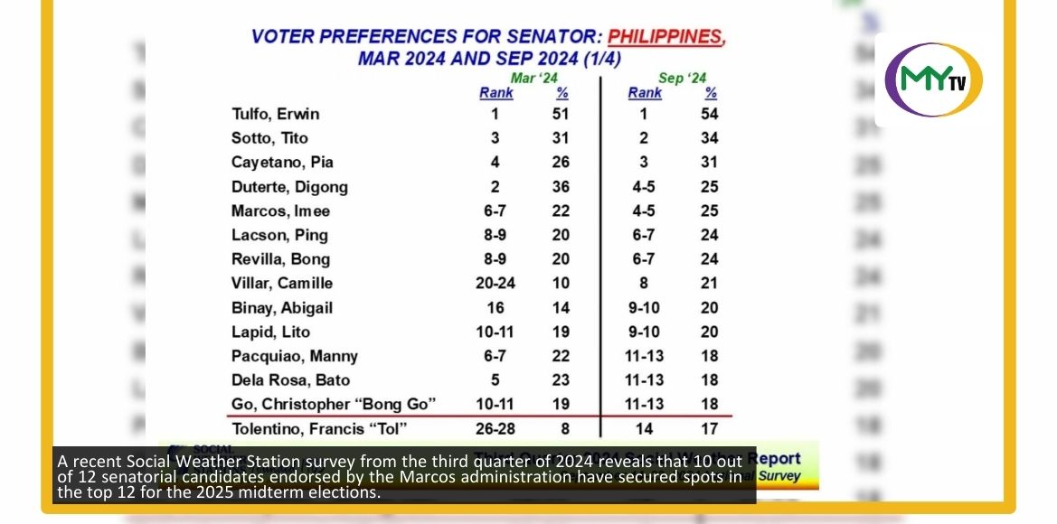 10 Marcosbacked senatorial bets lead SWS survey MyTV Articles