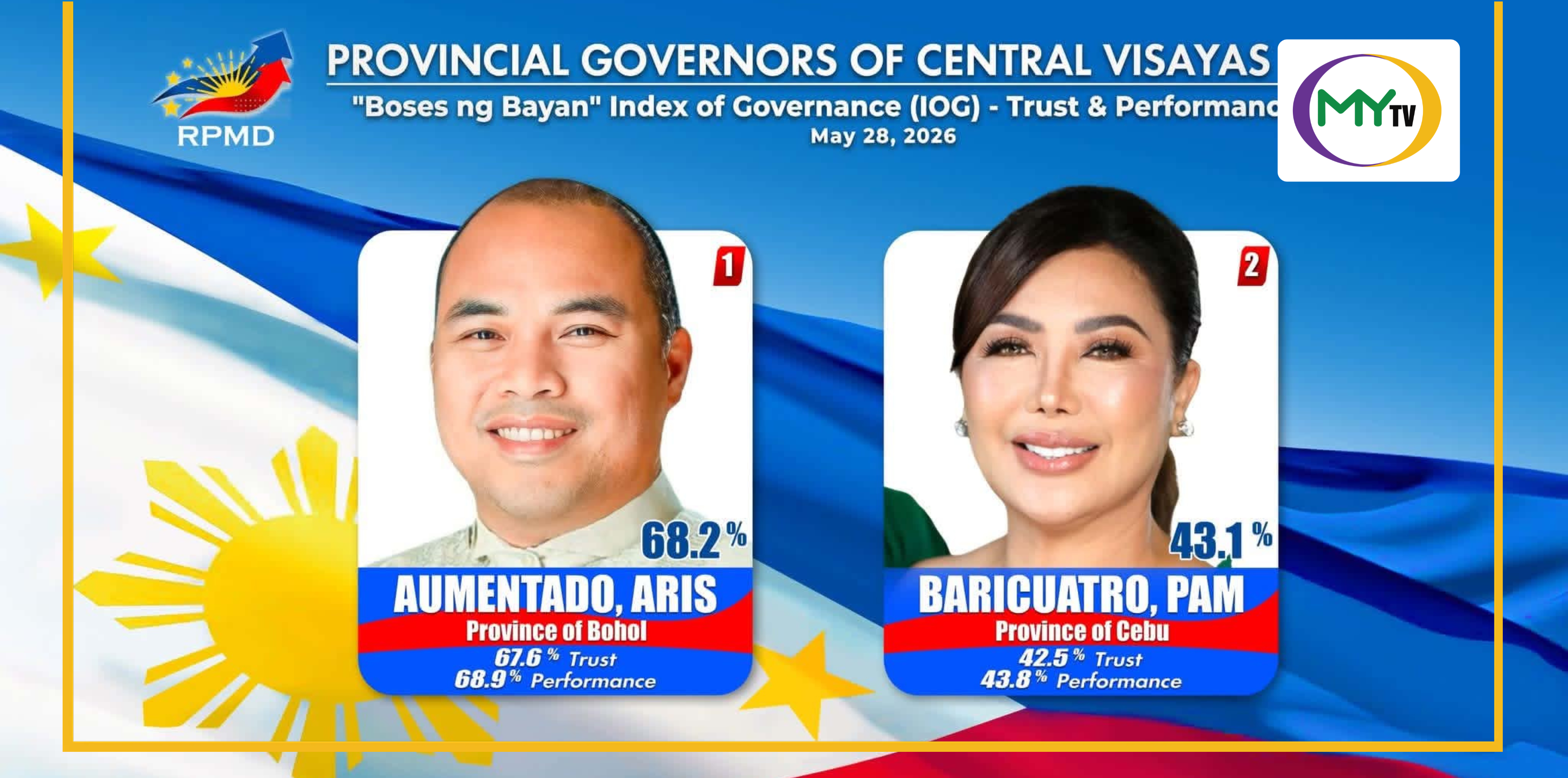 'DEMOLITION JOB PA MORE': Baricuatro camp hits survey showing gov's low trust rating  - article image