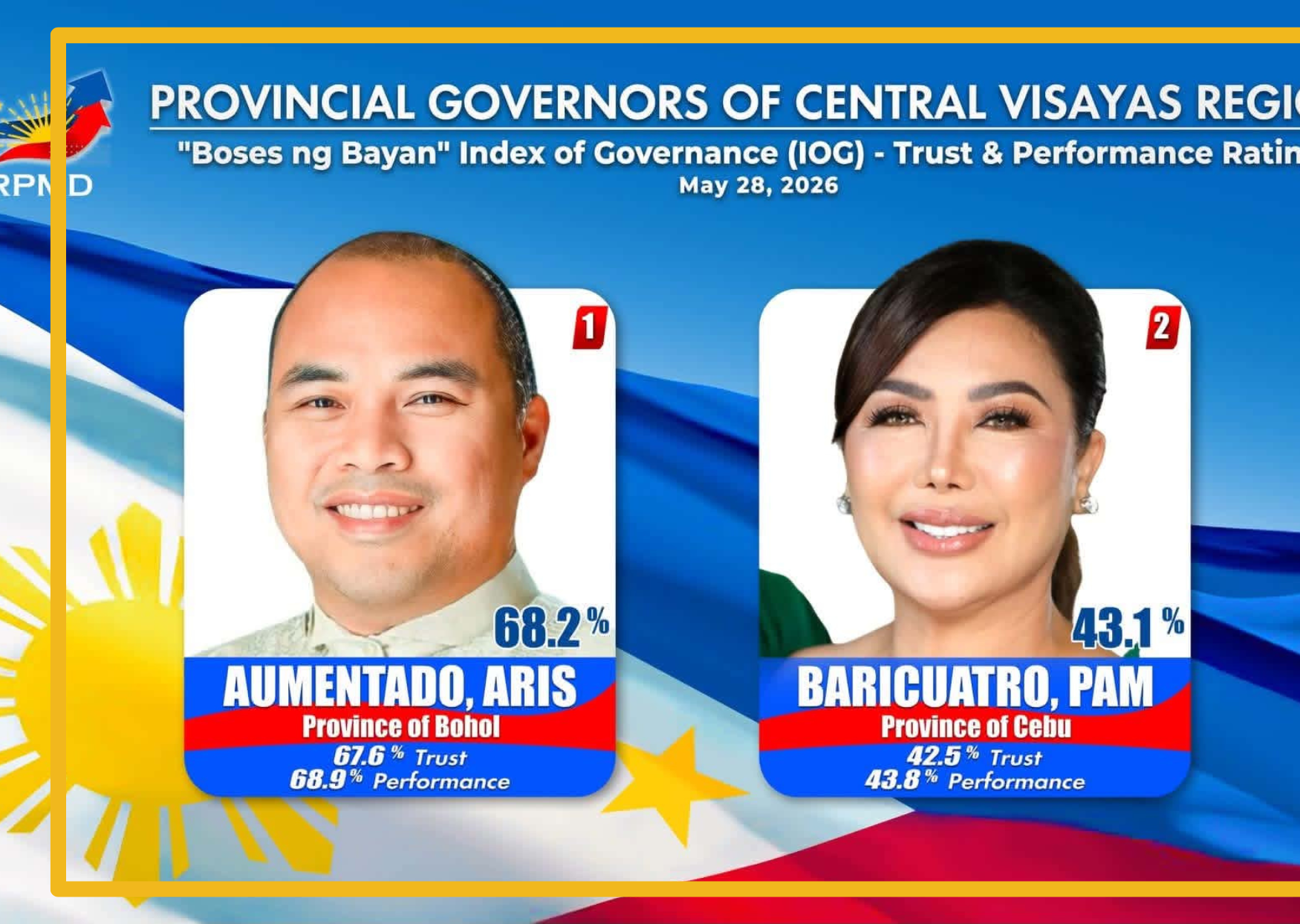 'DEMOLITION JOB PA MORE': Baricuatro camp hits survey showing gov's low trust rating  - related article thumbnail